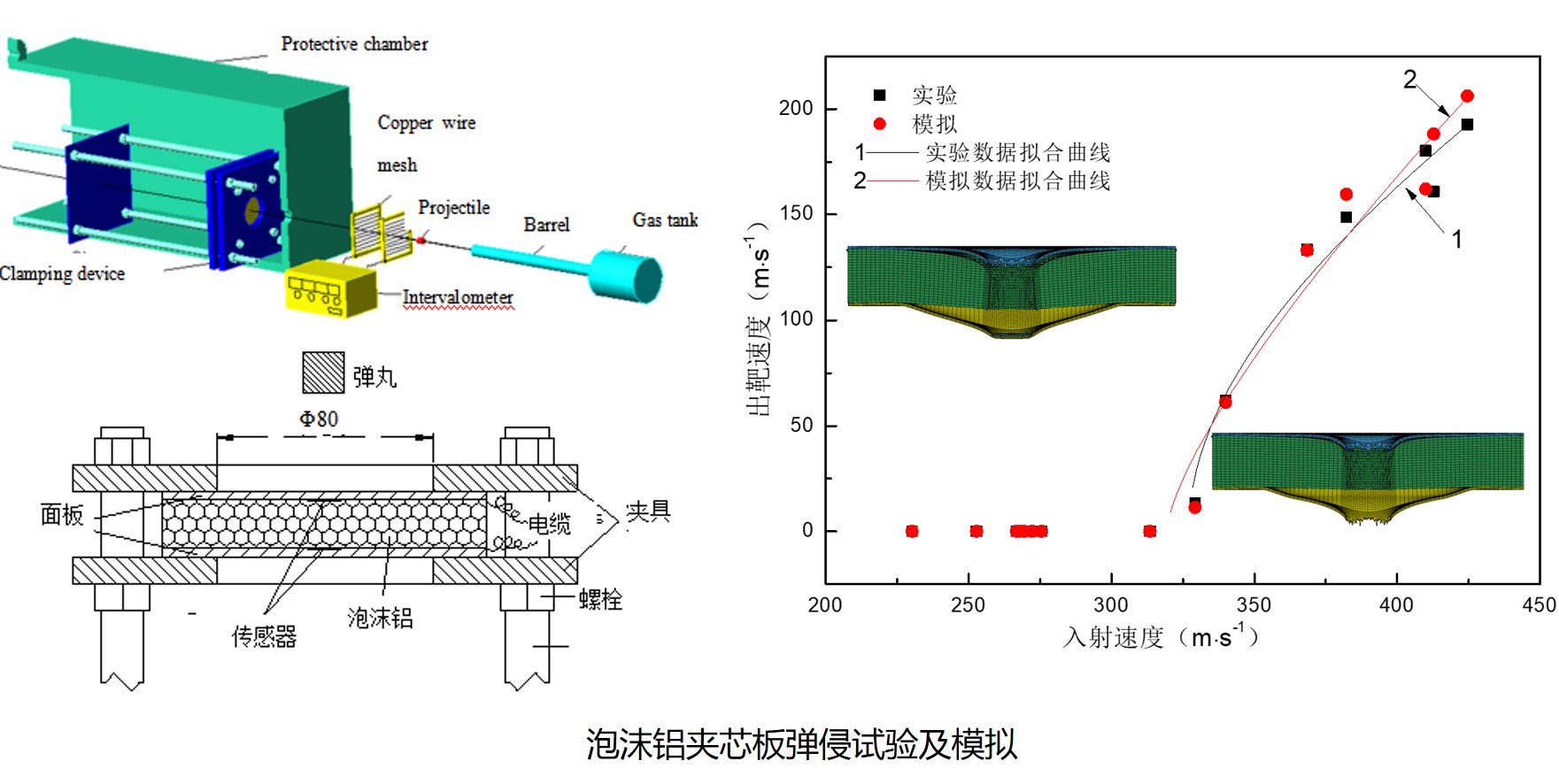 泡沫铝侵彻试验及模拟.jpg 泡沫铝侵彻试验及模拟.jpg