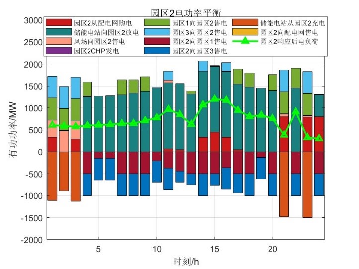 园区2电功率